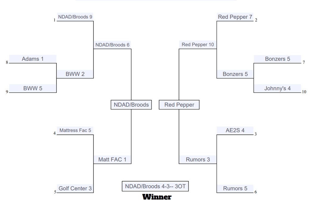 2024 Final Bracket